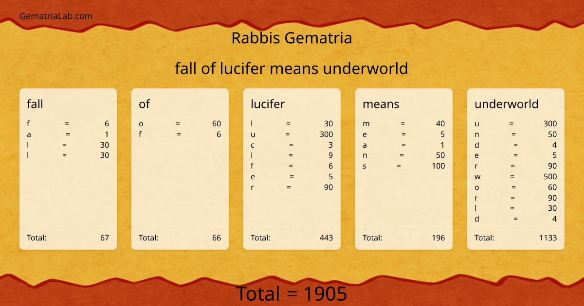 fall of lucifer means underworld in rabbis Gematria